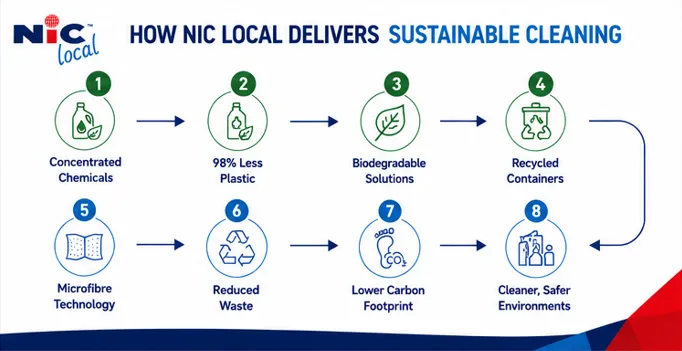 nic local esg csr sustainability infographic