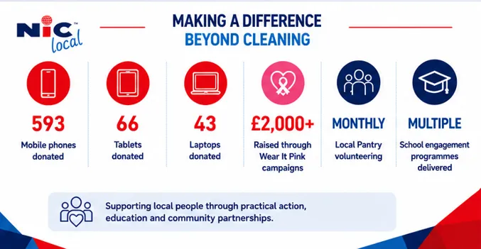 nic local esg csr sustainability infographic
