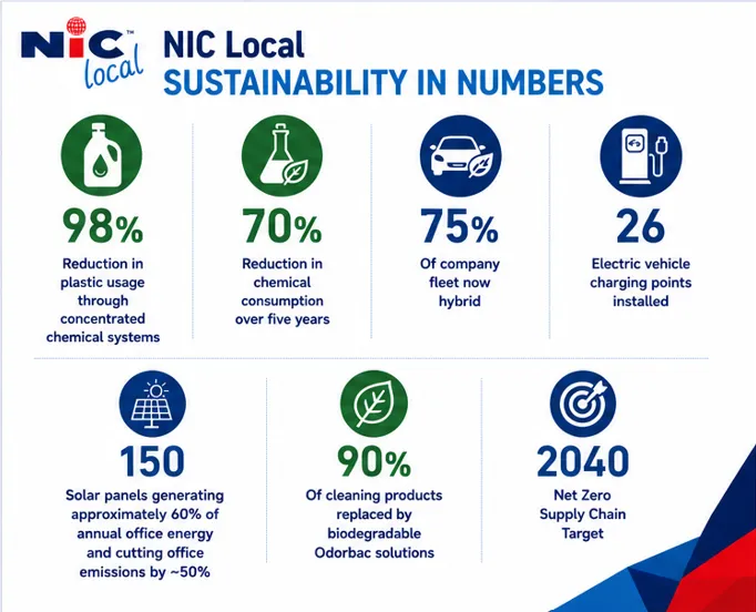 nic local esg csr sustainability infographic