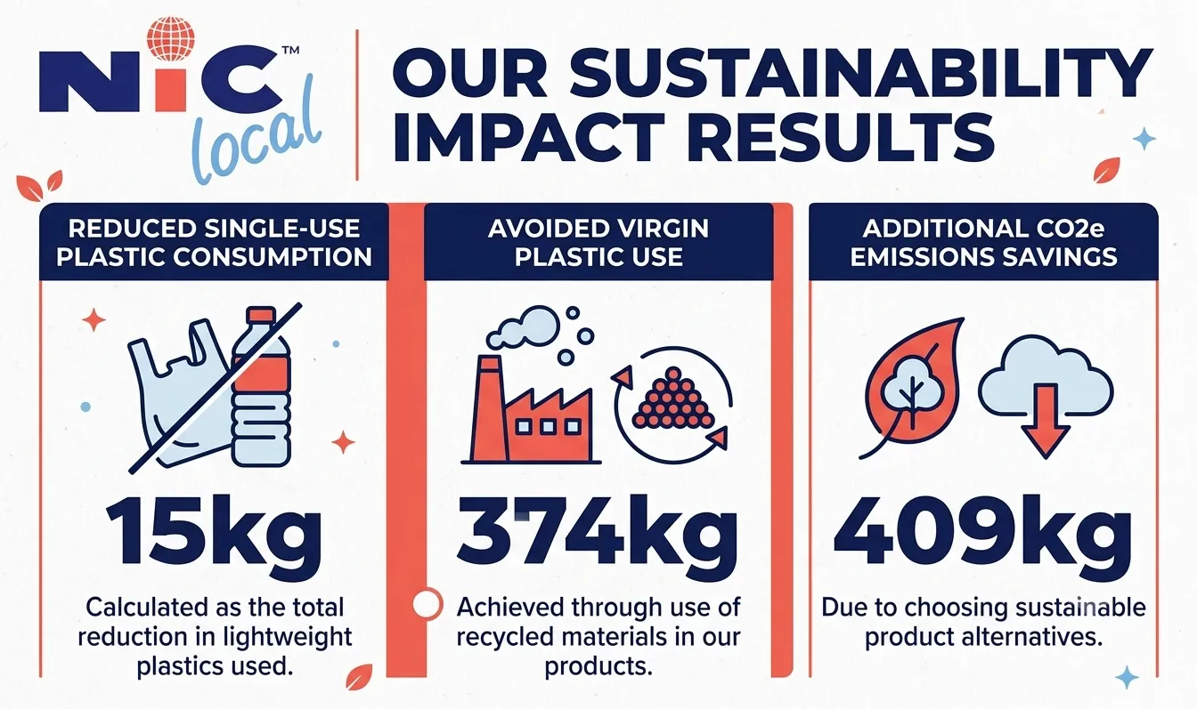 nic local sustainability impact results